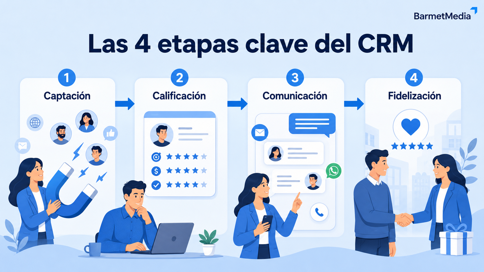 Etapas del ciclo comercial gestionadas con Clientify CRM