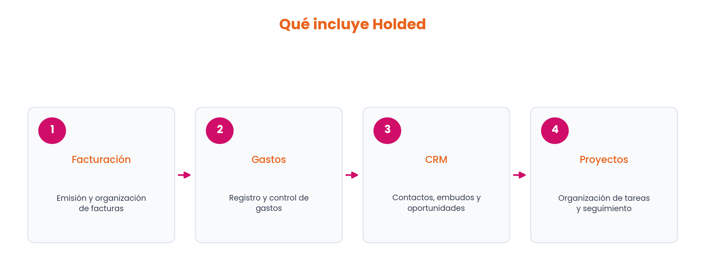 Qué incluye Holded: facturación, gastos, CRM y proyectos