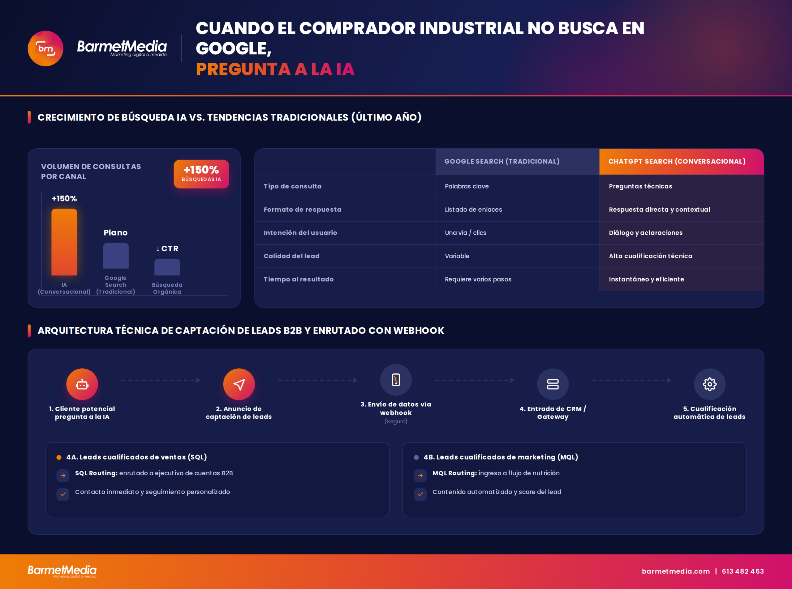 BarmetMedia Infografia ChatGPT Ads B2B