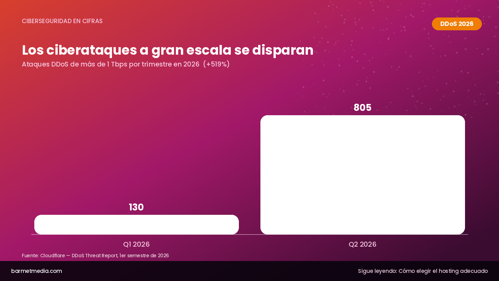 Gráfico: crecimiento de los ataques DDoS de más de 1 Tbps en 2026
