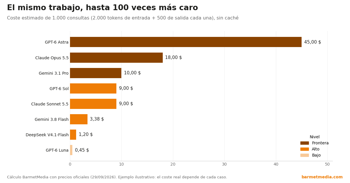 Gráfico del coste estimado de 1.000 consultas con distintos modelos de IA