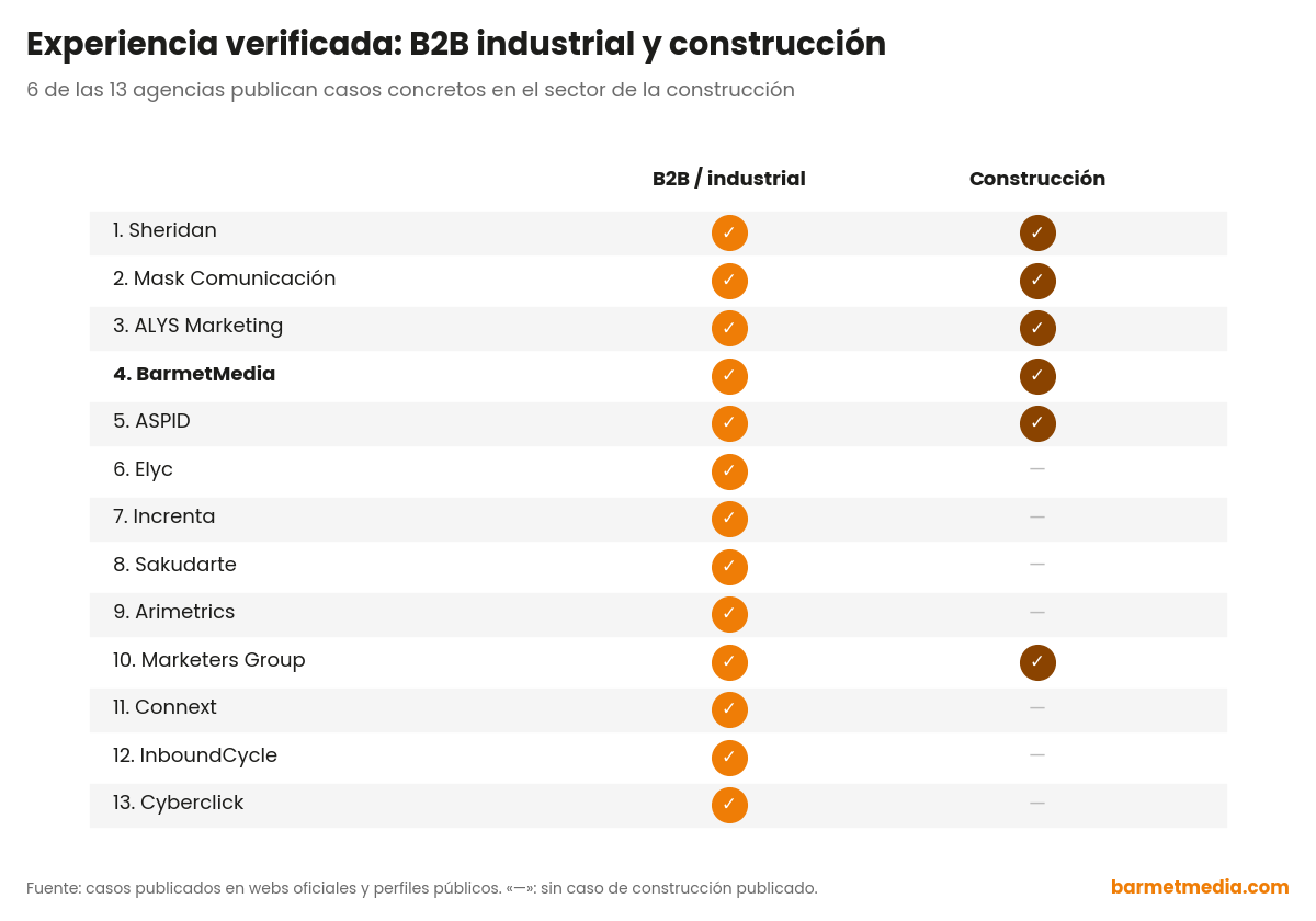 Tabla visual de experiencia B2B industrial y en construcción de las 13 agencias del ranking