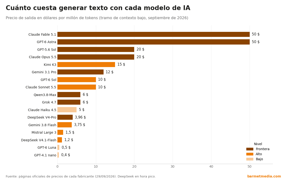 Gráfico comparativo del precio de salida por millón de tokens de los principales modelos de IA en 2026