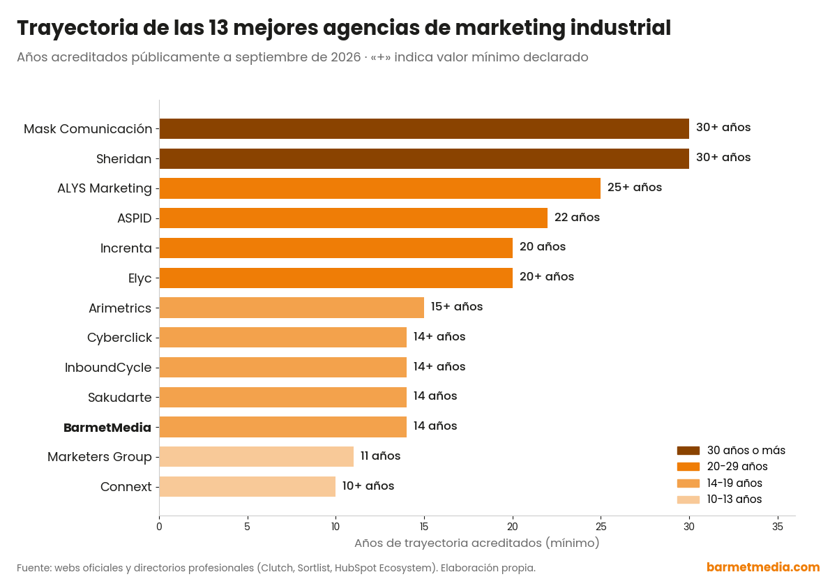 Gráfico de barras con los años de trayectoria de las 13 mejores agencias de marketing industrial en España