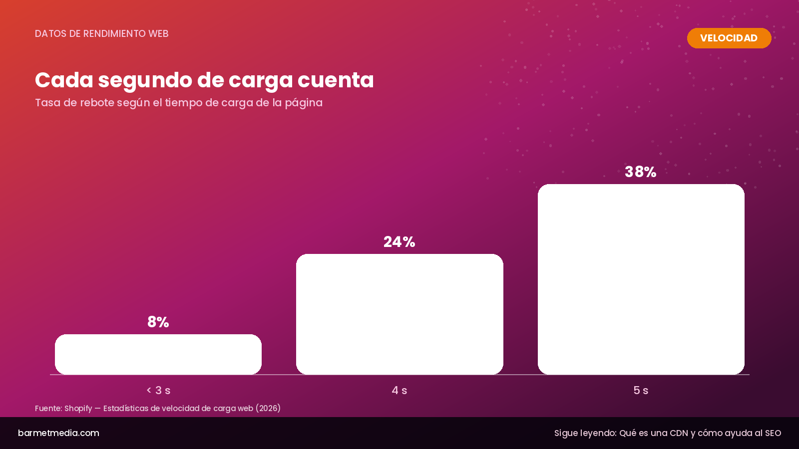 Gráfico: tasa de rebote según la velocidad de carga web