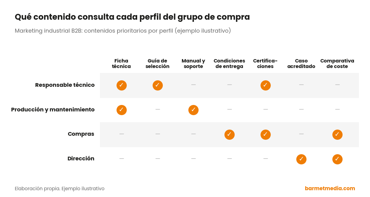 Matriz de contenidos de marketing industrial B2B según el perfil que interviene en la compra: técnico, producción, compras y dirección