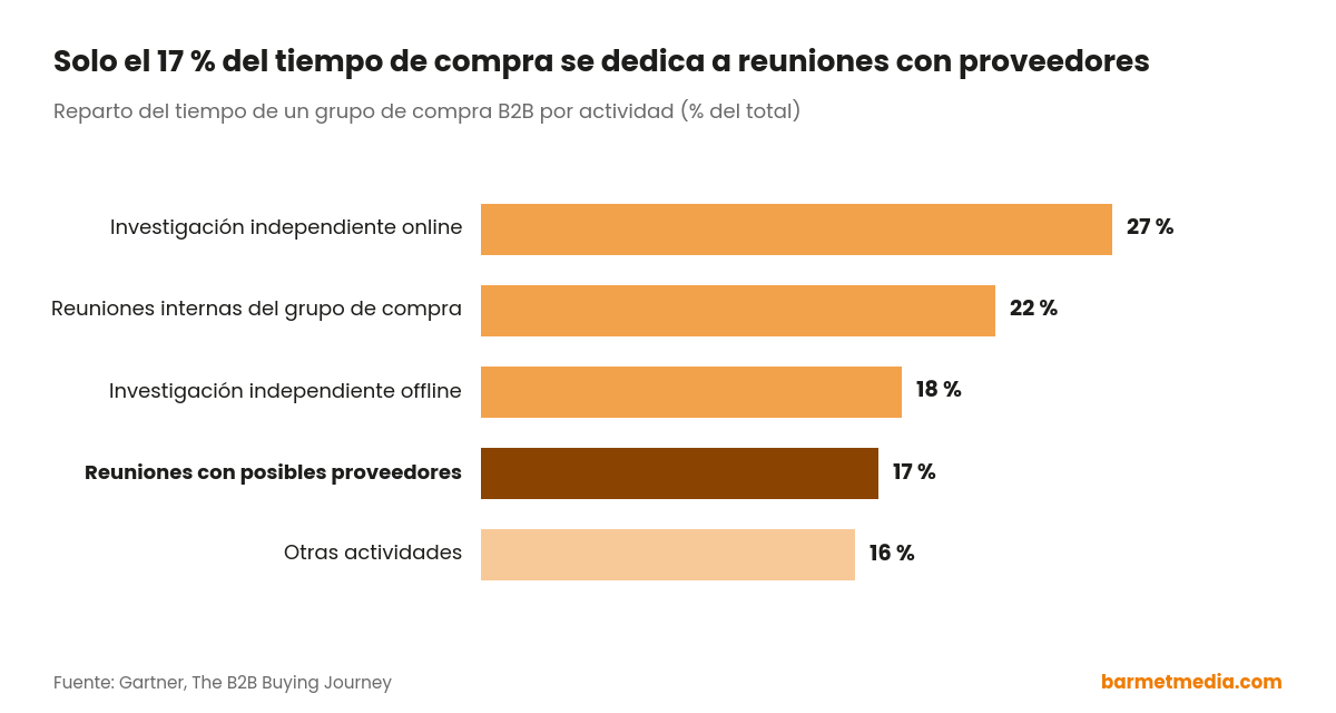 Gráfico de barras: reparto del tiempo de un grupo de compra B2B según Gartner, con un 17 % dedicado a reuniones con proveedores