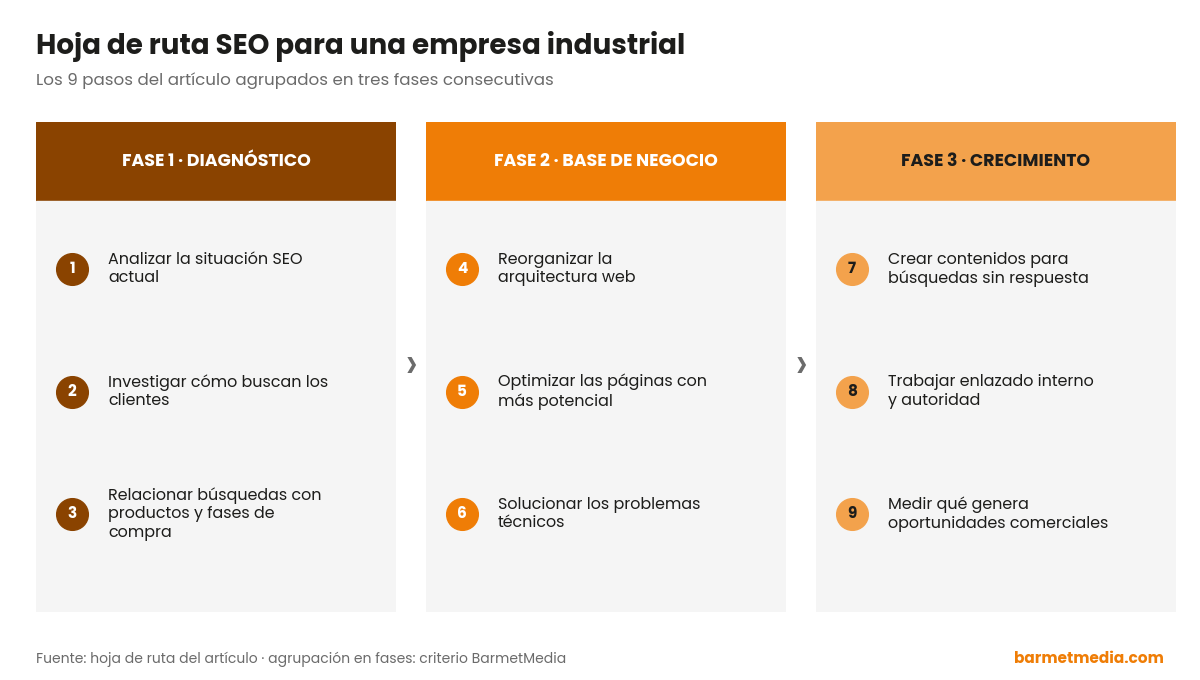 Hoja de ruta de SEO para empresas industriales en tres fases