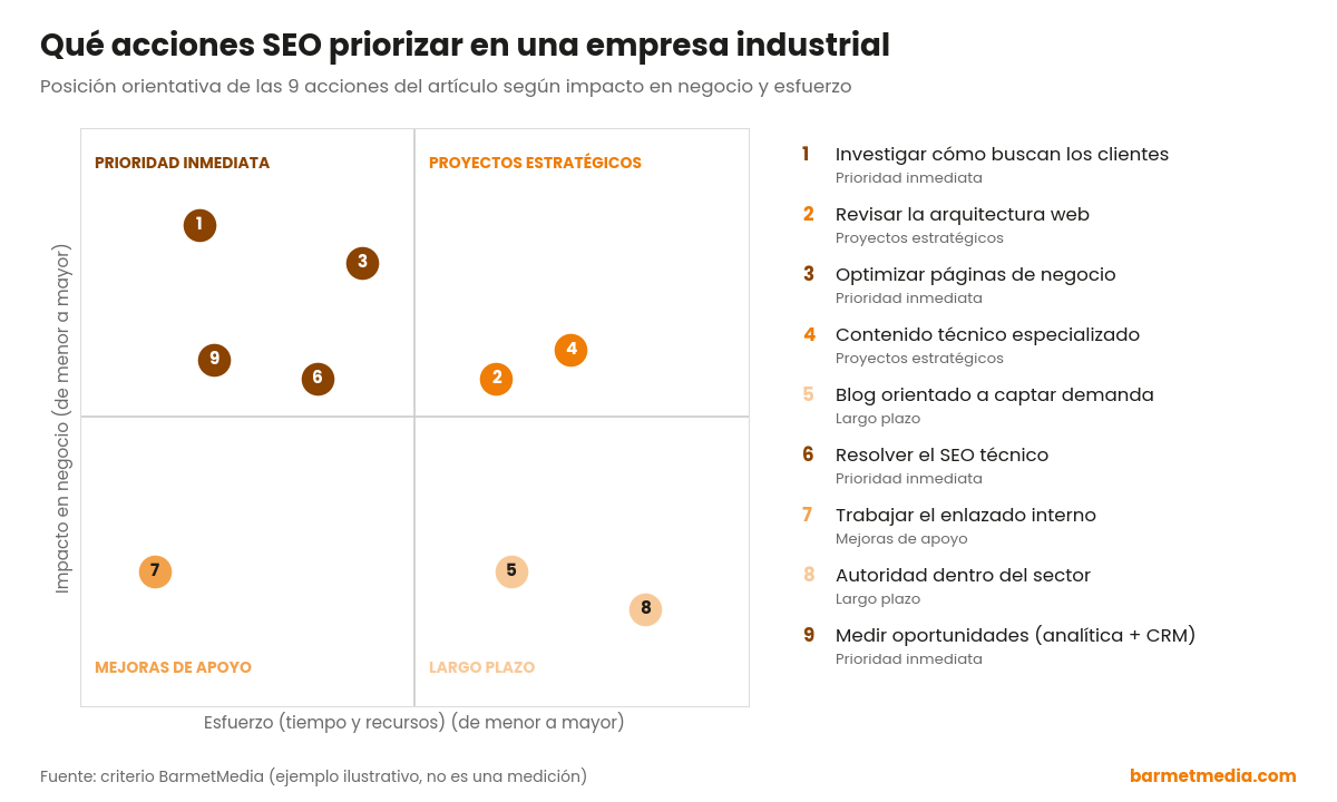Matriz de prioridades SEO para empresas industriales: impacto en negocio frente a esfuerzo