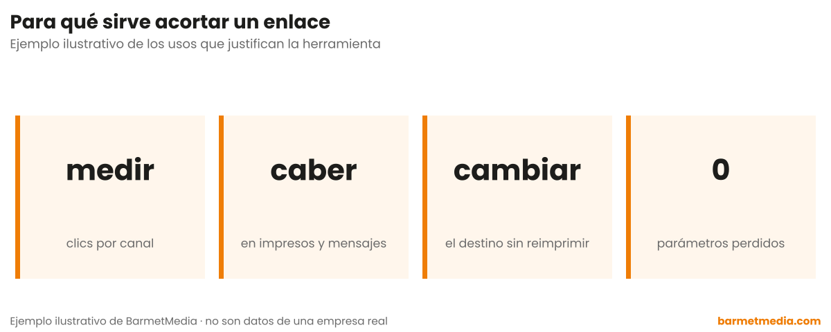Cuatro tarjetas con los usos de un acortador: medir clics por canal, caber en impresos y mensajes, cambiar el destino sin reimprimir y no perder parámetros