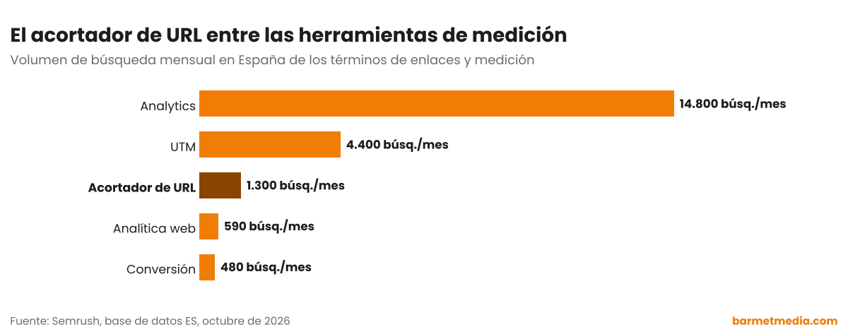 Gráfico de barras con el volumen de búsqueda mensual en España de Analytics, UTM, acortador de URL, analítica web y conversión