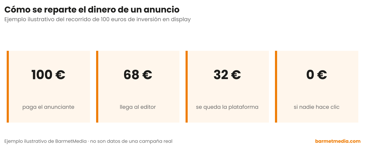 Cuatro cifras del recorrido de cien euros de inversión en display: cien que paga el anunciante, sesenta y ocho que llegan al editor, treinta y dos de la plataforma y cero si nadie hace clic
