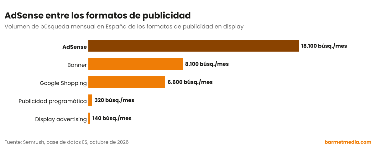 Gráfico de barras con el volumen de búsqueda mensual en España de AdSense, banner, Google Shopping, publicidad programática y display advertising