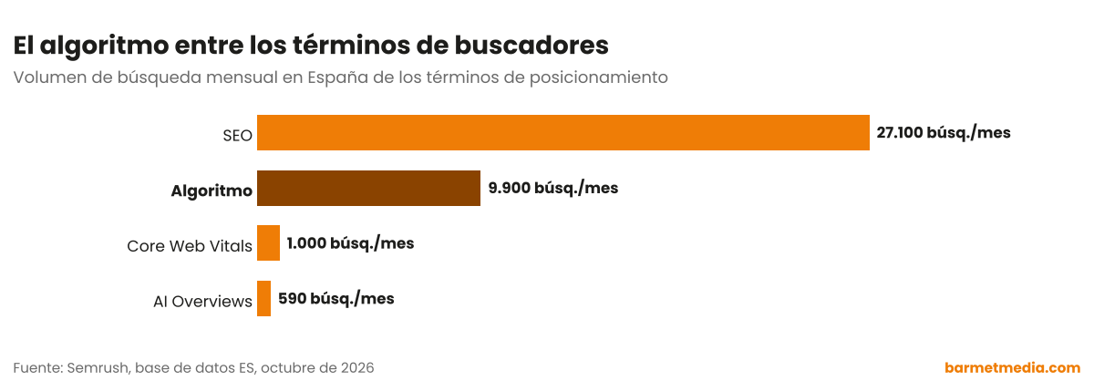 Gráfico de barras con el volumen de búsqueda mensual en España de SEO, algoritmo, Core Web Vitals y AI Overviews