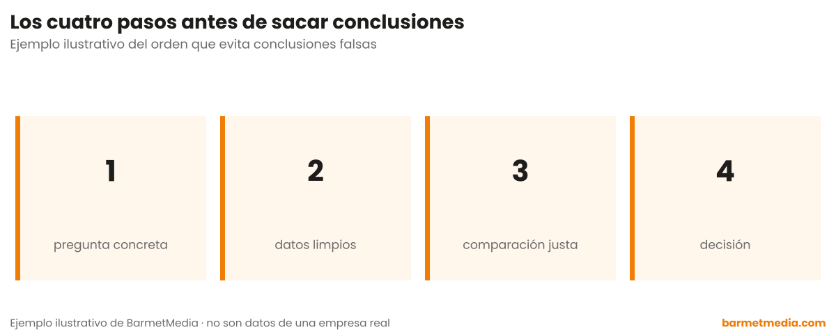 Cuatro tarjetas numeradas con los pasos del análisis: pregunta concreta, datos limpios, comparación justa y decisión