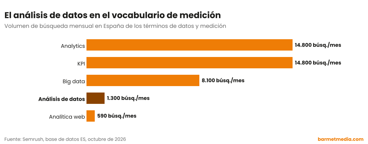 Gráfico de barras con el volumen de búsqueda mensual en España de KPI, Analytics, big data, análisis de datos y analítica web