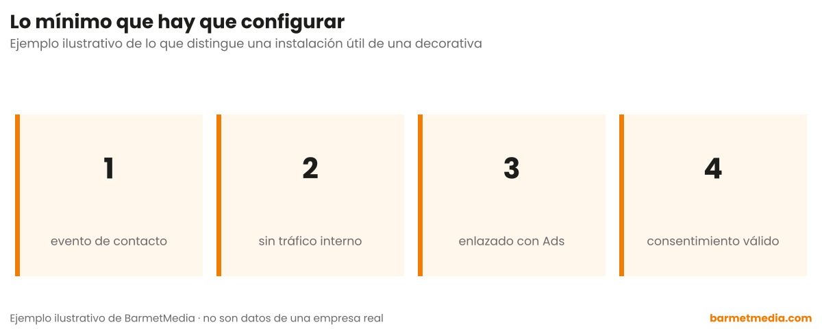 Cuatro tarjetas numeradas con lo mínimo que configurar: un evento de contacto, sin tráfico interno, enlazado con Ads y consentimiento válido