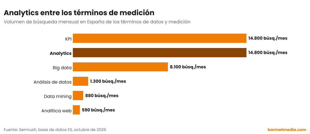 Gráfico de barras con el volumen de búsqueda mensual en España de Analytics, KPI, big data, análisis de datos, data mining y analítica web