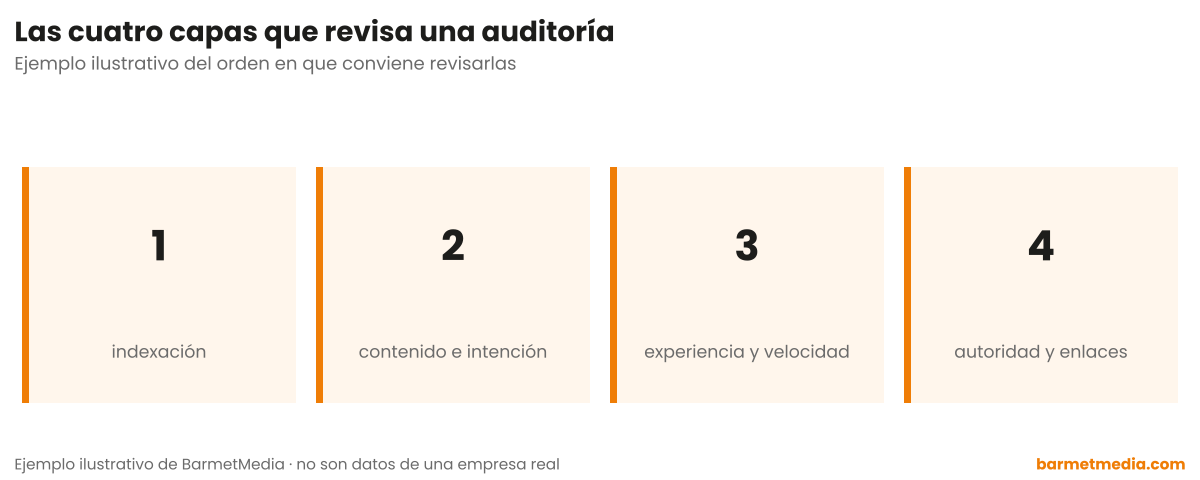 Cuatro capas numeradas: indexación, contenido e intención, experiencia y velocidad, autoridad y enlaces