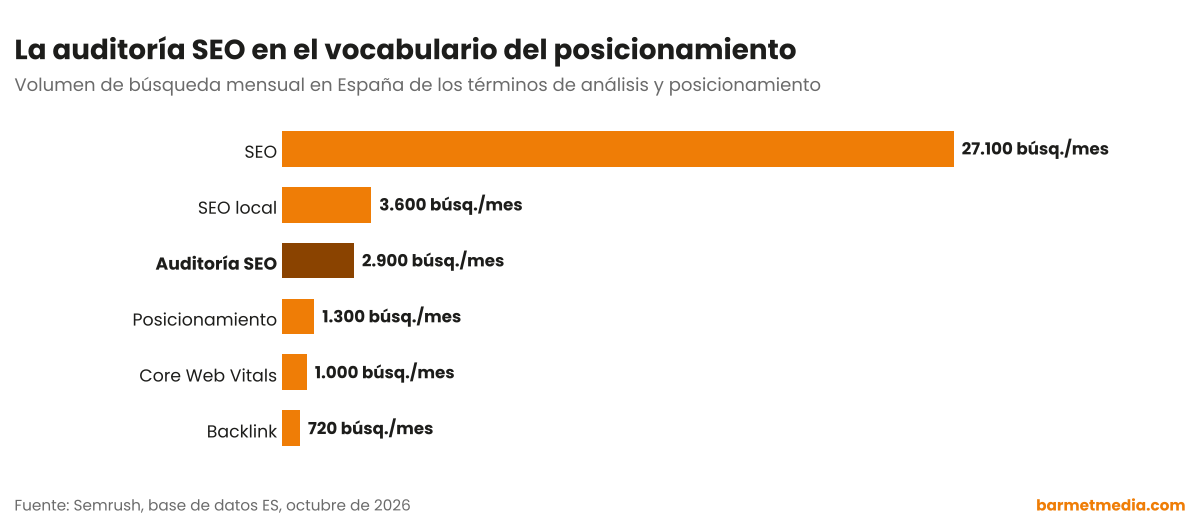 Gráfico de barras con el volumen de búsqueda mensual en España de SEO, SEO local, auditoría SEO, posicionamiento, Core Web Vitals y backlink
