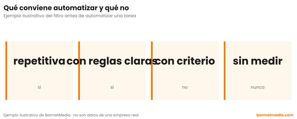 Cuatro tarjetas con el filtro antes de automatizar: repetitiva sí, con reglas claras sí, con criterio no, sin medir nunca