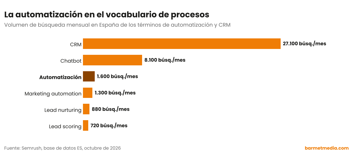 Gráfico de barras con el volumen de búsqueda mensual en España de CRM, chatbot, automatización, marketing automation, lead nurturing y lead scoring