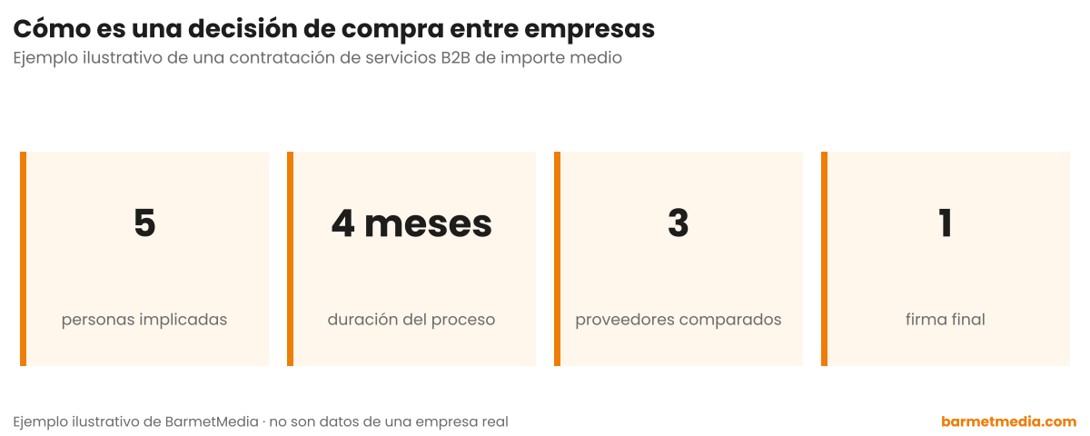 Cuatro cifras de una compra B2B: 5 personas implicadas, 4 meses de duración, 3 proveedores comparados y una firma final