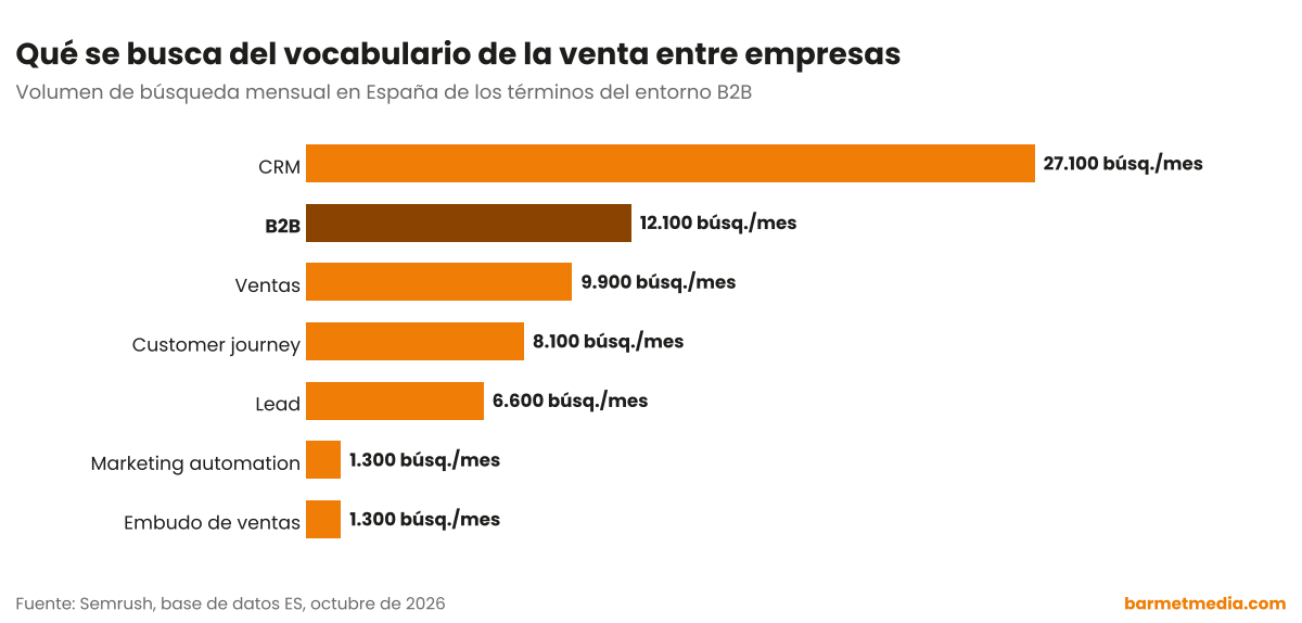 Gráfico de barras con el volumen de búsqueda mensual en España de CRM, B2B, ventas, customer journey, lead, embudo de ventas y marketing automation