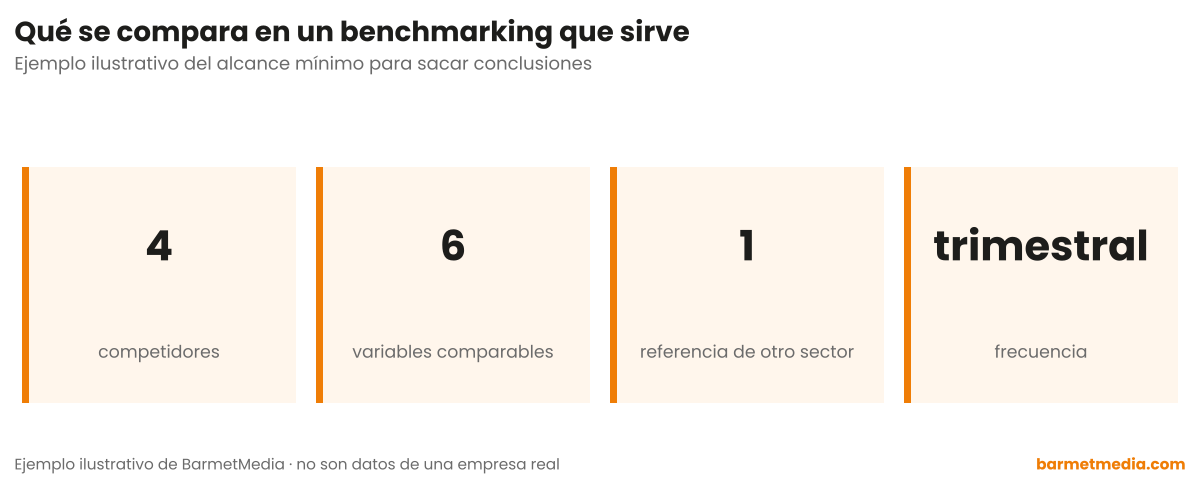 Cuatro cifras: 4 competidores, 6 variables comparables, 1 referencia de otro sector y frecuencia trimestral