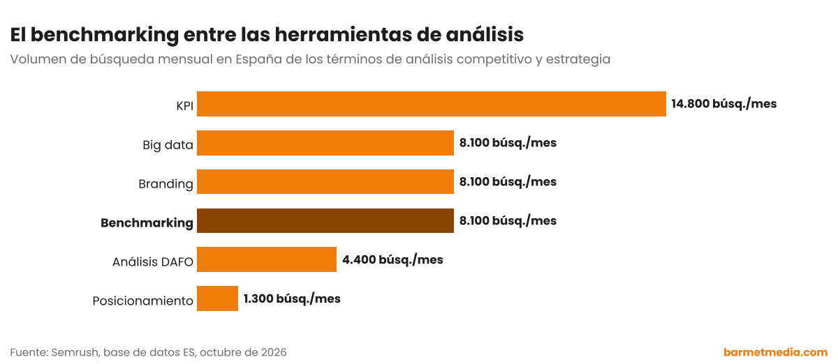 Gráfico de barras con el volumen de búsqueda mensual en España de KPI, benchmarking, branding, big data, análisis DAFO y posicionamiento
