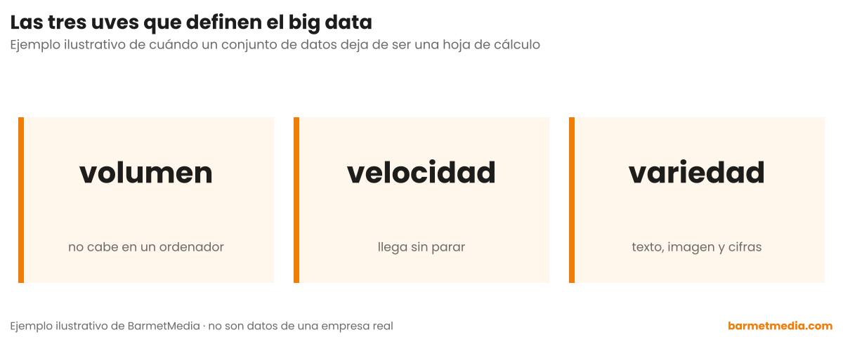 Tres tarjetas con las uves del big data: volumen, que no cabe en un ordenador; velocidad, que llega sin parar; y variedad, texto, imagen y cifras
