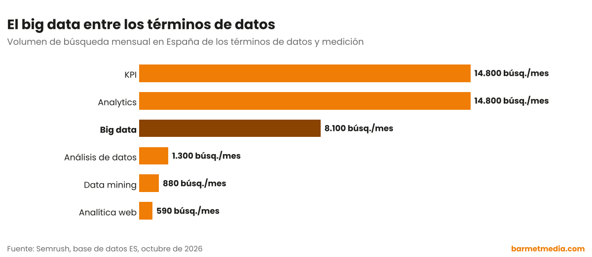 Gráfico de barras con el volumen de búsqueda mensual en España de Analytics, KPI, big data, análisis de datos, data mining y analítica web