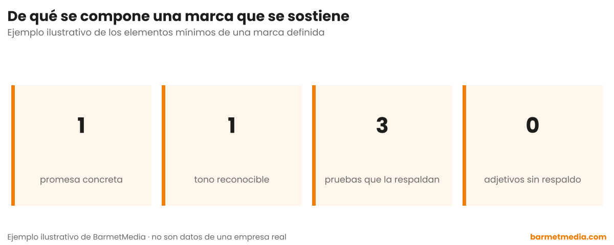 Cuatro elementos: una promesa concreta, un tono reconocible, tres pruebas que la respaldan y ningún adjetivo sin respaldo