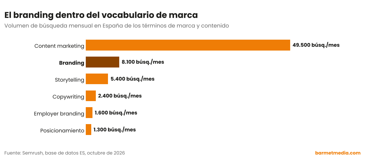 Gráfico de barras con el volumen de búsqueda mensual en España de content marketing, branding, storytelling, copywriting, employer branding y posicionamiento