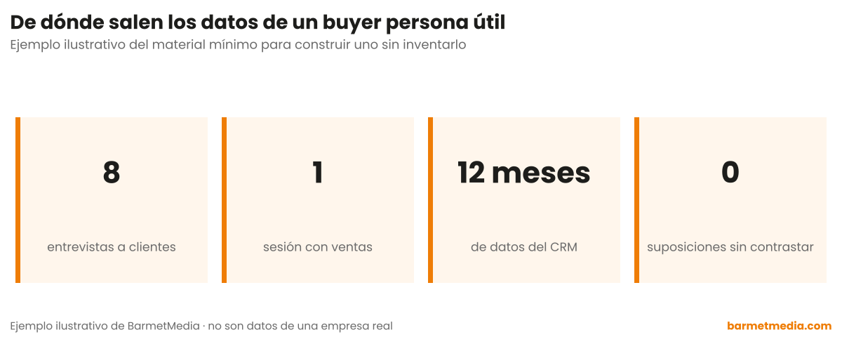 Cuatro cifras: 8 entrevistas a clientes, 1 sesión con ventas, 12 meses de datos del CRM y cero suposiciones sin contrastar