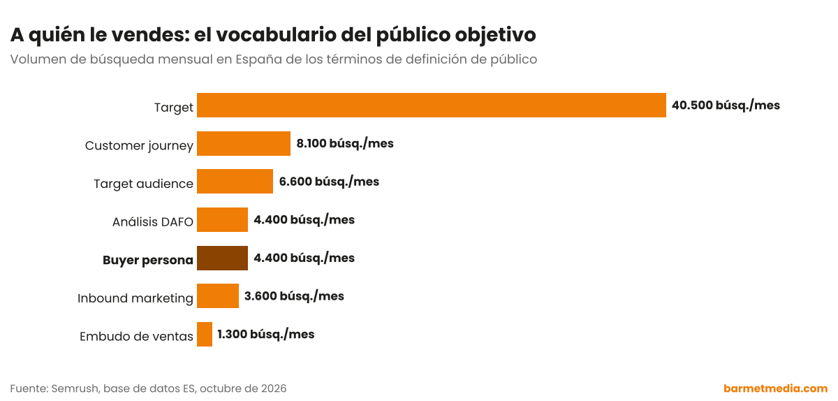 Gráfico de barras con el volumen de búsqueda mensual en España de target, customer journey, target audience, buyer persona, análisis DAFO, inbound marketing y embudo de ventas