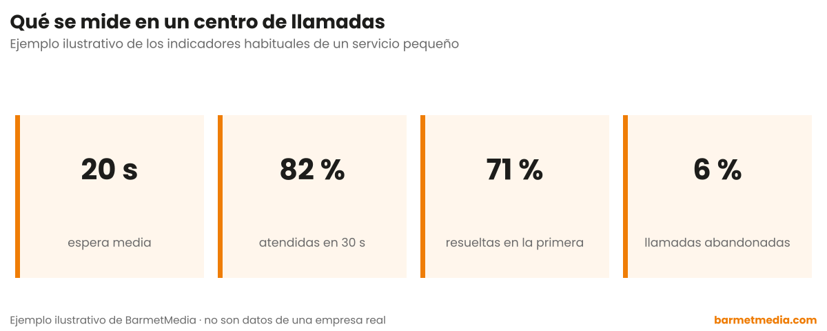 Cuatro indicadores: 20 segundos de espera media, 82 por ciento atendidas en 30 segundos, 71 por ciento resueltas en la primera llamada y 6 por ciento de abandono