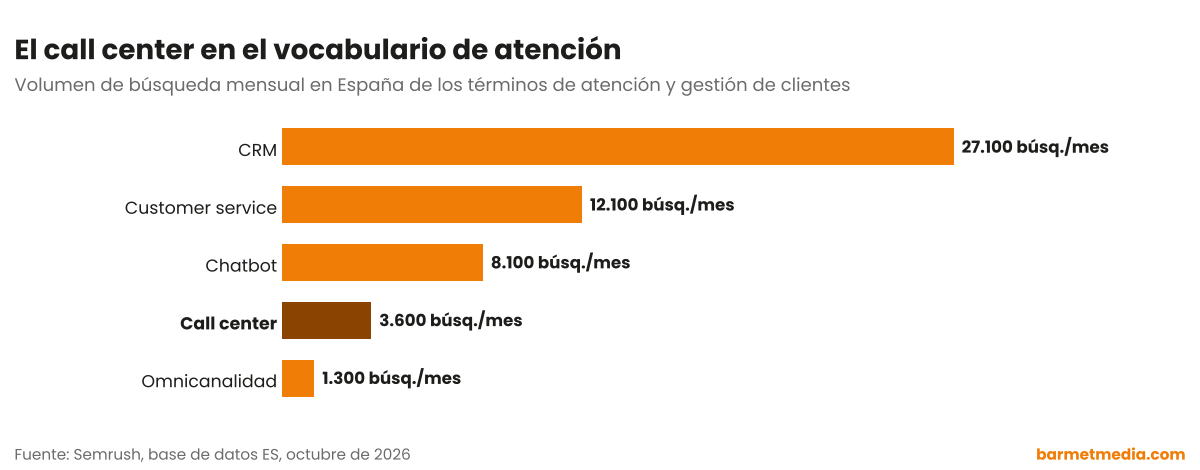 Gráfico de barras con el volumen de búsqueda mensual en España de CRM, customer service, chatbot, call center y omnicanalidad