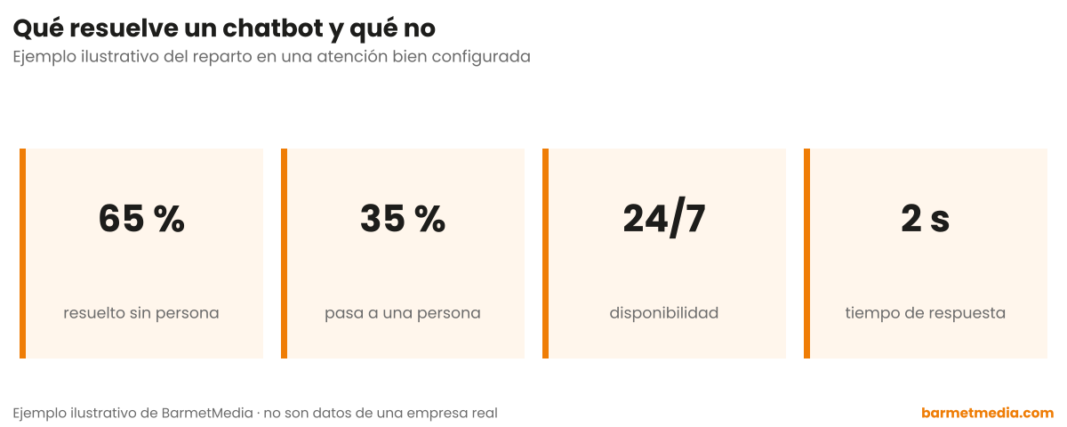 Cuatro cifras: 65 por ciento resuelto sin persona, 35 por ciento que pasa a una persona, disponibilidad 24/7 y 2 segundos de respuesta
