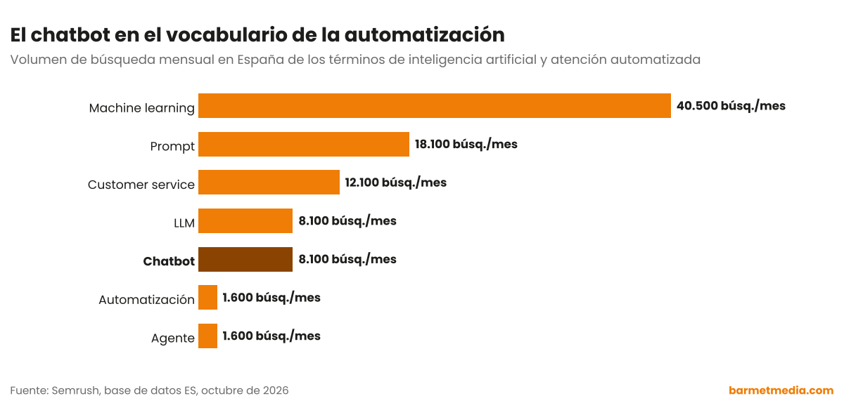 Gráfico de barras con el volumen de búsqueda mensual en España de machine learning, prompt, customer service, chatbot, LLM, agente y automatización