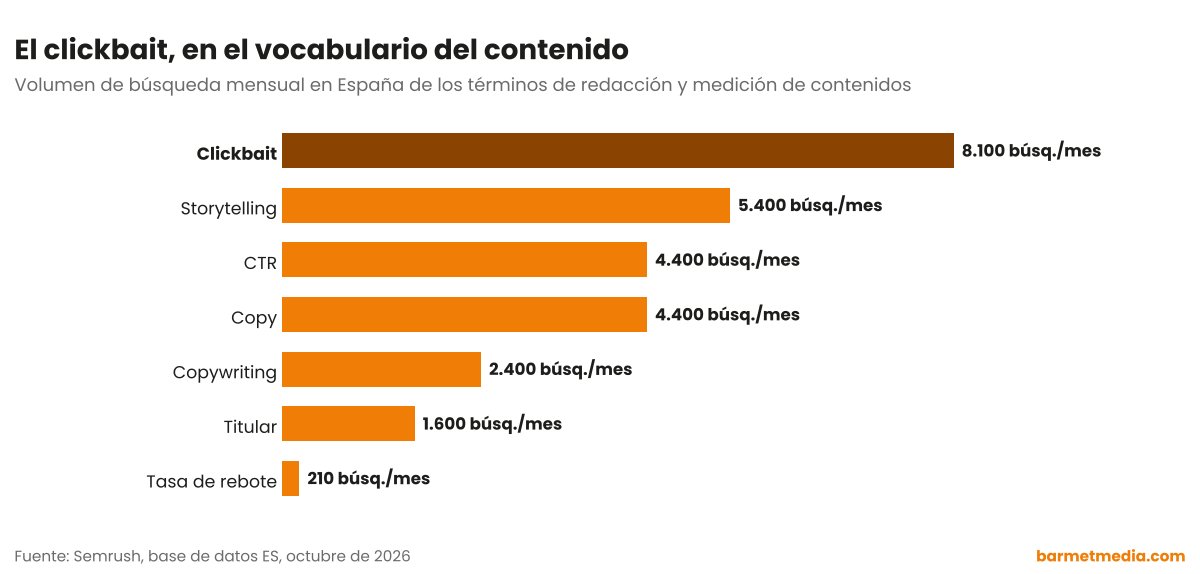 Gráfico de barras con el volumen de búsqueda mensual en España de clickbait, storytelling, copy, CTR, copywriting, titular y tasa de rebote