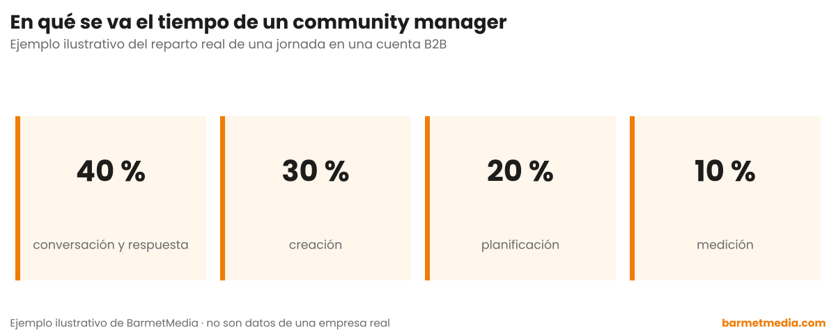 Cuatro porcentajes: 40 por ciento conversación y respuesta, 30 por ciento creación, 20 por ciento planificación y 10 por ciento medición