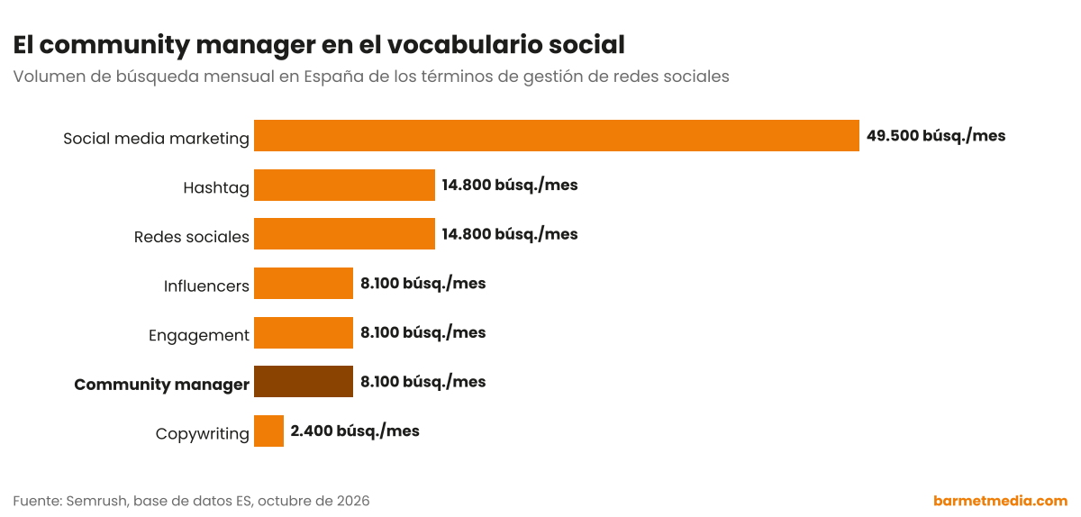 Gráfico de barras con el volumen de búsqueda mensual en España de social media marketing, redes sociales, hashtag, community manager, engagement, influencers y copywriting