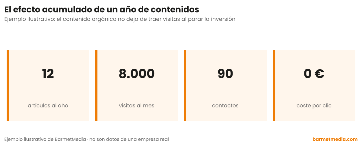 Cuatro cifras de un año de contenidos: 12 artículos, 8.000 visitas al mes, 90 contactos y 0 euros de coste por clic