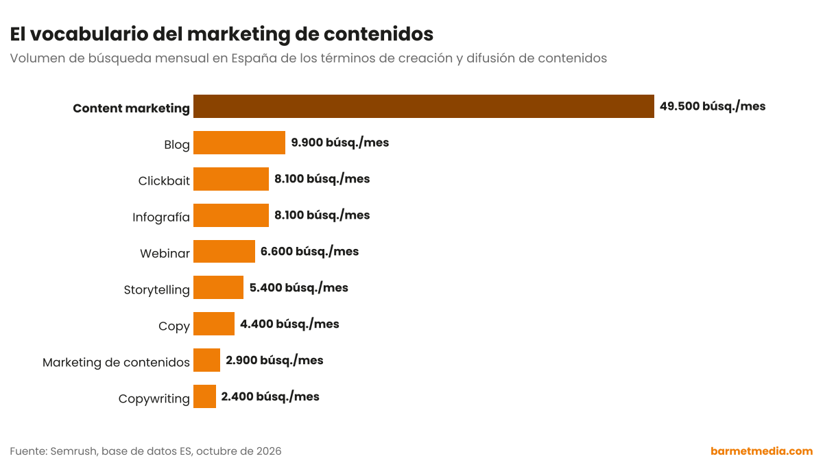 Gráfico de barras con el volumen de búsqueda mensual en España de content marketing, blog, infografía, clickbait, webinar, storytelling, copy, marketing de contenidos y copywriting