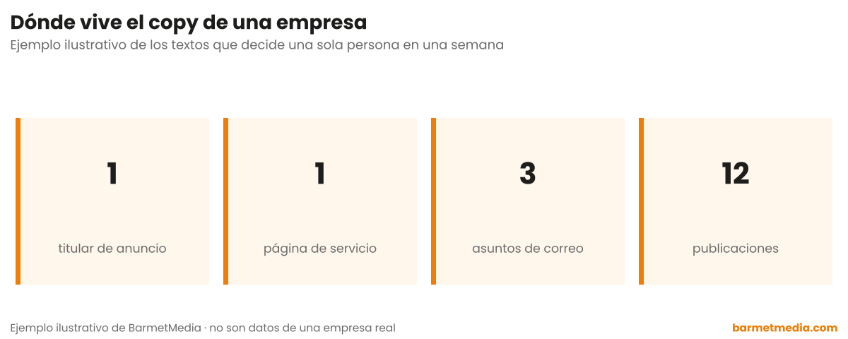 Cuatro tarjetas con los textos que decide una persona en una semana: un titular de anuncio, una página de servicio, tres asuntos de correo y doce publicaciones