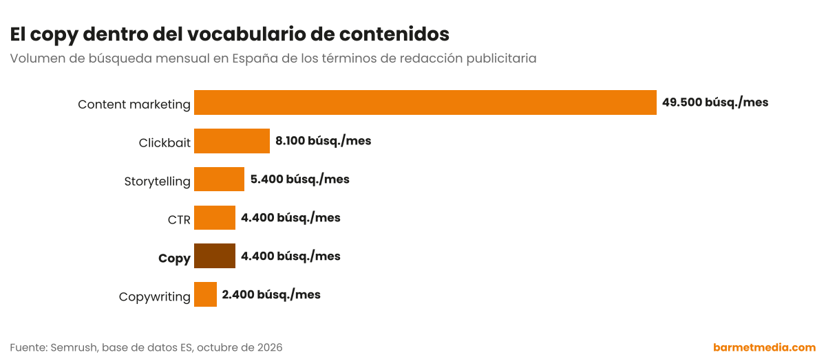 Gráfico de barras con el volumen de búsqueda mensual en España de content marketing, clickbait, storytelling, copy, CTR y copywriting
