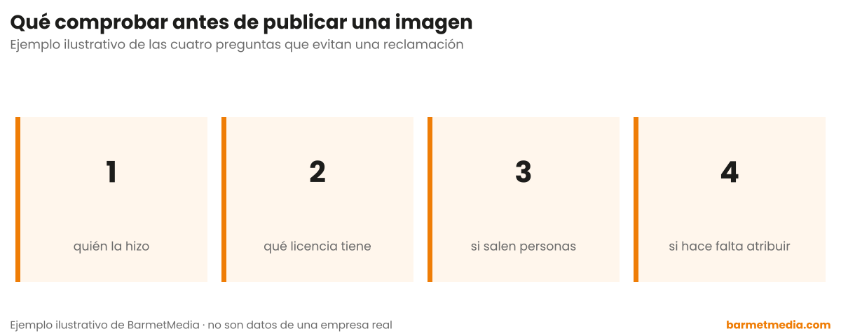 Cuatro tarjetas numeradas con lo que comprobar antes de publicar una imagen: quién la hizo, qué licencia tiene, si salen personas y si hace falta atribuir