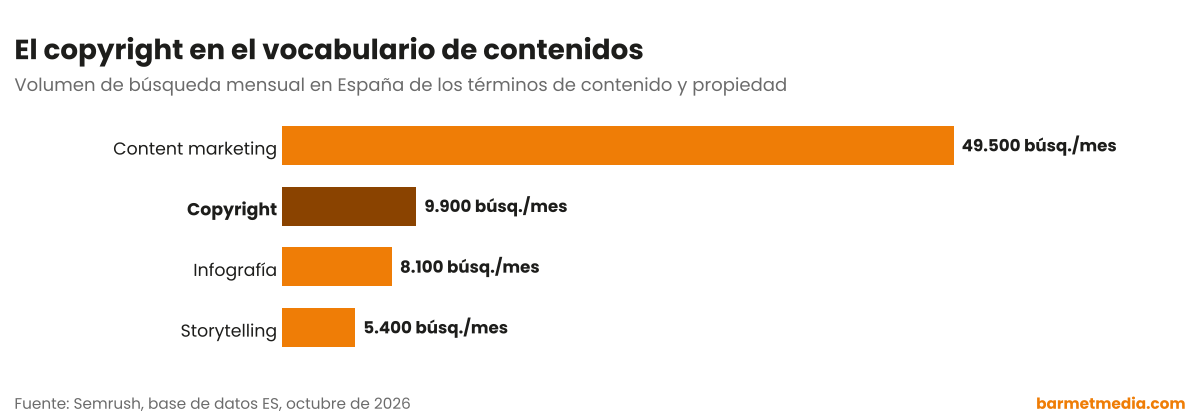 Gráfico de barras con el volumen de búsqueda mensual en España de content marketing, copyright, infografía y storytelling