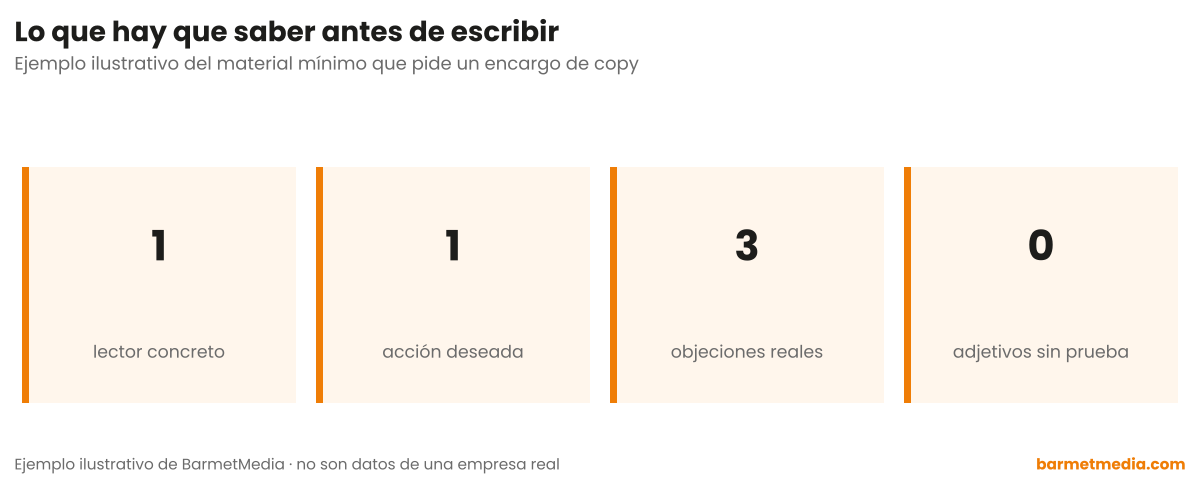 Cuatro tarjetas con el material mínimo de un encargo de copy: un lector concreto, una acción deseada, tres objeciones reales y cero adjetivos sin prueba
